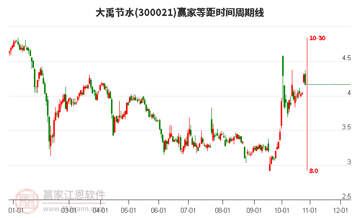 300021大禹节水赢家等距时间周期线工具