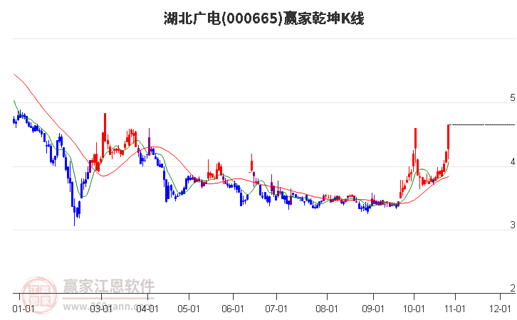 000665湖北广电赢家乾坤K线工具