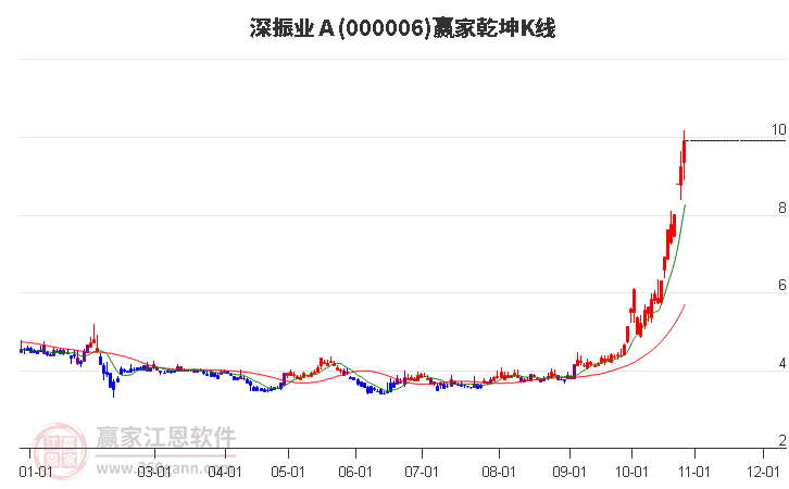 000006深振业Ａ赢家乾坤K线工具