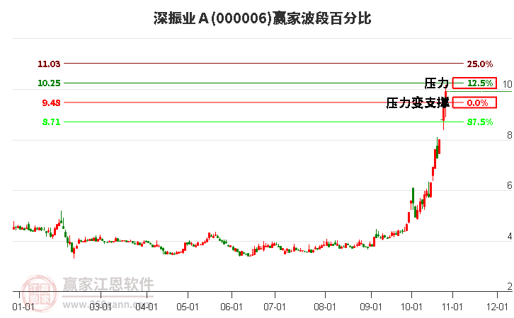 000006深振业Ａ赢家波段百分比工具