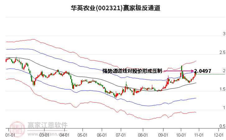 002321华英农业赢家极反通道工具