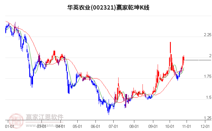 002321华英农业赢家乾坤K线工具