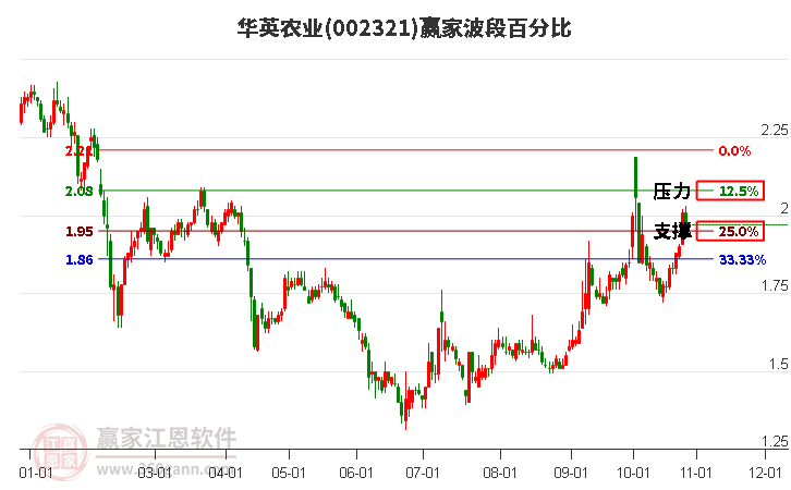 002321华英农业赢家波段百分比工具