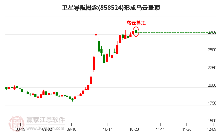 卫星导航概念形成卫星导航概念形成乌云盖顶形态