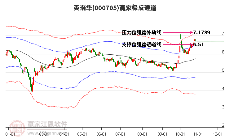 000795英洛华赢家极反通道工具