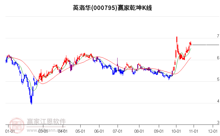 000795英洛华赢家乾坤K线工具