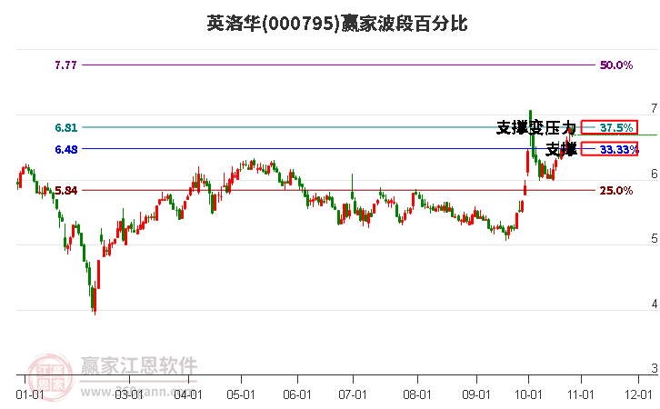 000795英洛华赢家波段百分比工具