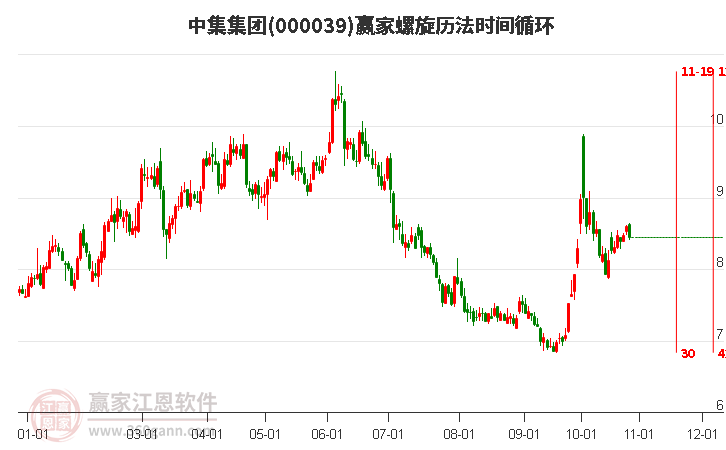 000039中集集团赢家螺旋历法时间循环工具