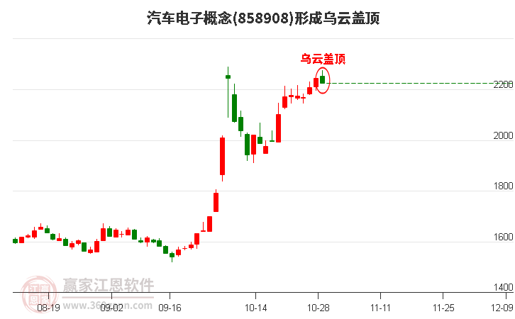 汽车电子概念形成汽车电子概念形成乌云盖顶形态