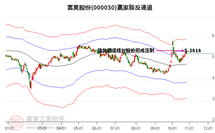 000030富奥股份赢家极反通道工具