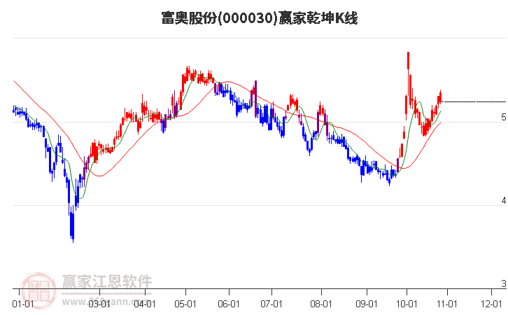 000030富奥股份赢家乾坤K线工具