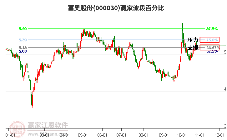 000030富奥股份赢家波段百分比工具