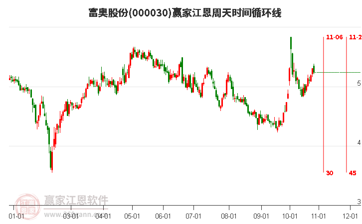 000030富奥股份赢家江恩周天时间循环线工具