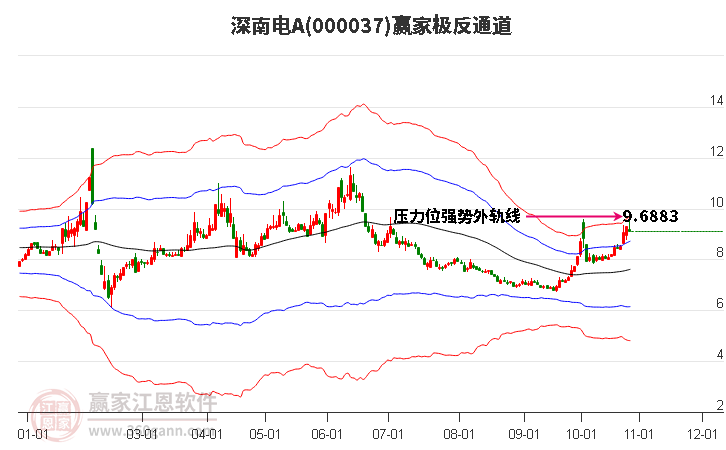 000037深南电A赢家极反通道工具