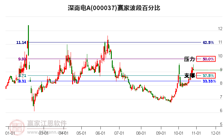 000037深南电A赢家波段百分比工具