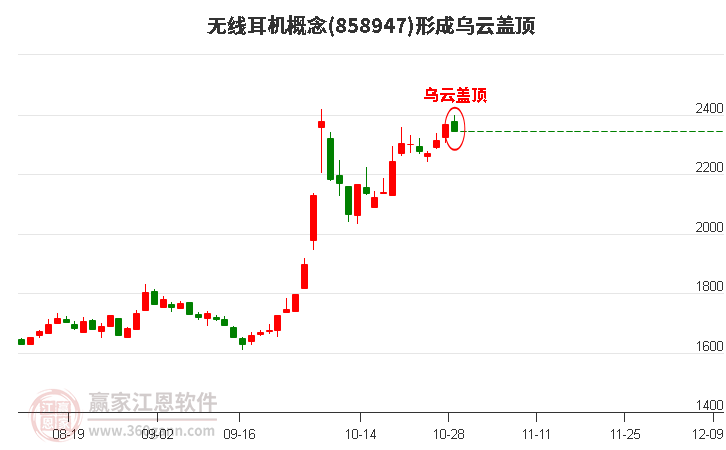 无线耳机概念形成无线耳机概念形成乌云盖顶形态