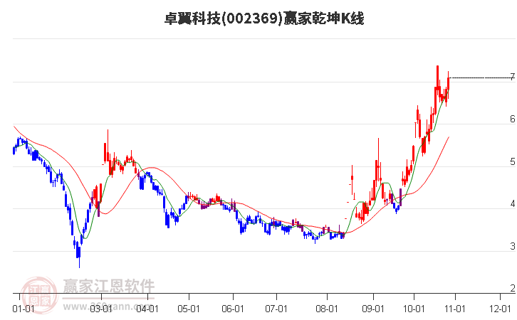 002369卓翼科技赢家乾坤K线工具