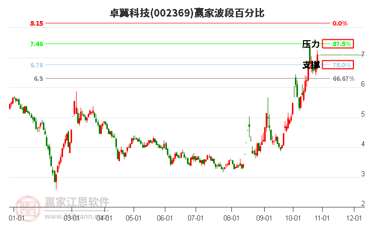 002369卓翼科技赢家波段百分比工具