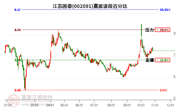 002091江苏国泰赢家波段百分比工具