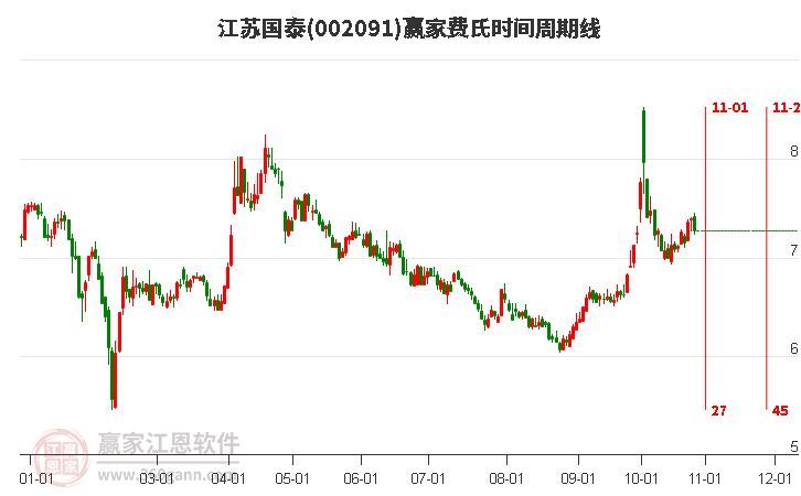 002091江苏国泰赢家费氏时间周期线工具