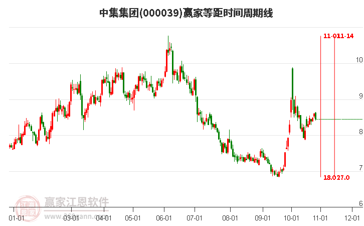 000039中集集团赢家等距时间周期线工具