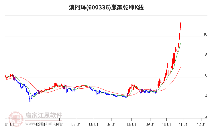 600336澳柯玛赢家乾坤K线工具