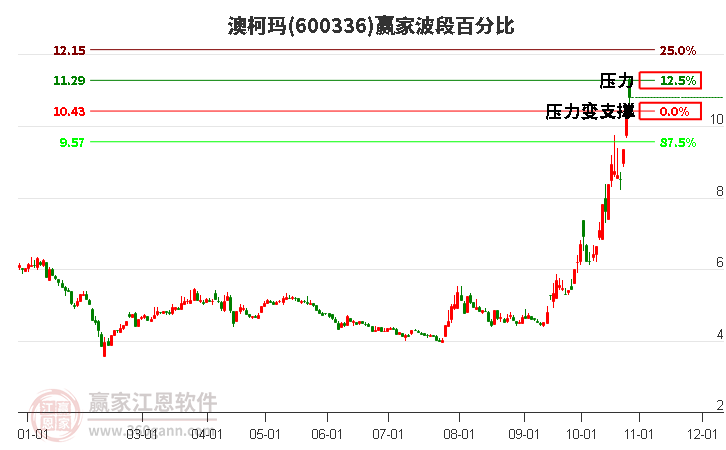 600336澳柯玛赢家波段百分比工具