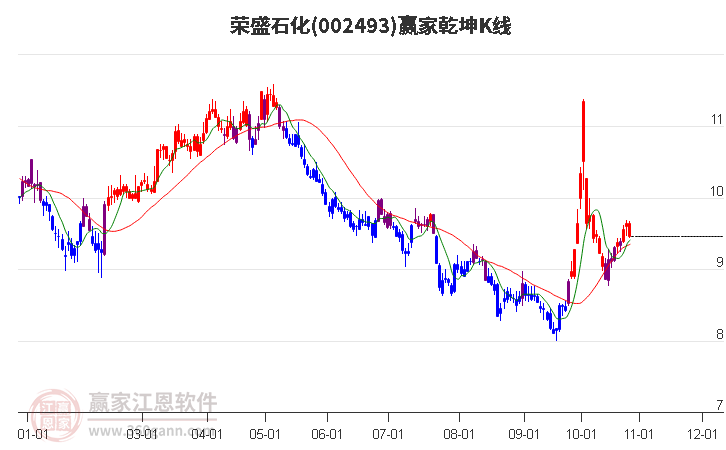 002493荣盛石化赢家乾坤K线工具