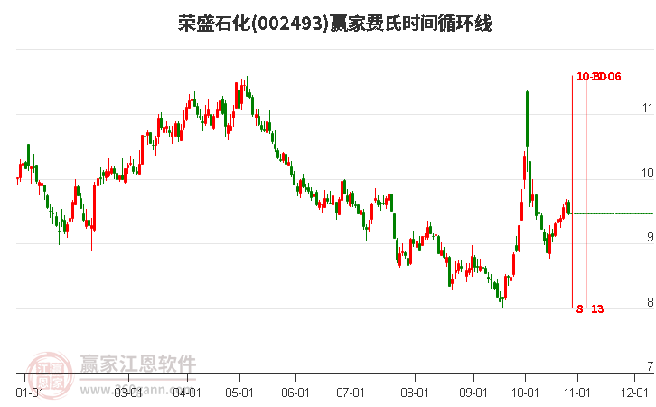 002493荣盛石化赢家费氏时间循环线工具