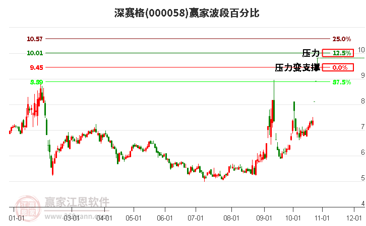 000058深赛格赢家波段百分比工具