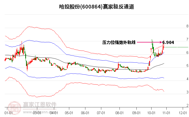 600864哈投股份赢家极反通道工具