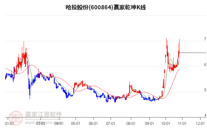 600864哈投股份赢家乾坤K线工具