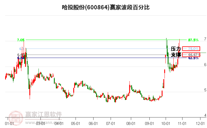 600864哈投股份赢家波段百分比工具