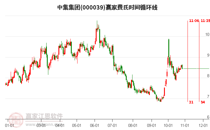 000039中集集团赢家费氏时间循环线工具