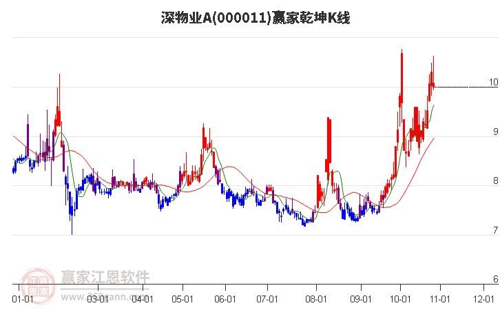 000011深物业A赢家乾坤K线工具