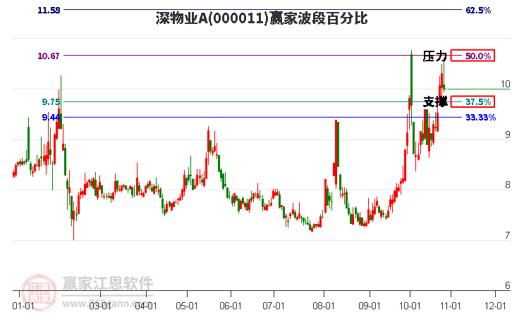 000011深物业A赢家波段百分比工具