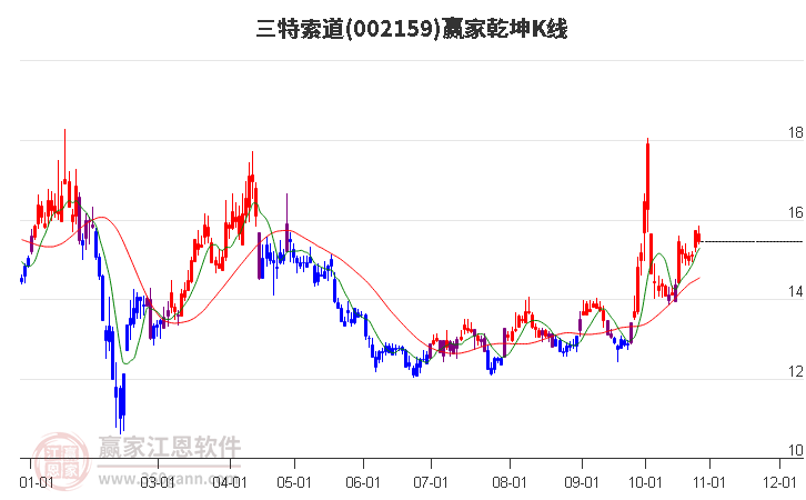 002159三特索道赢家乾坤K线工具
