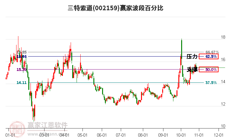 002159三特索道赢家波段百分比工具