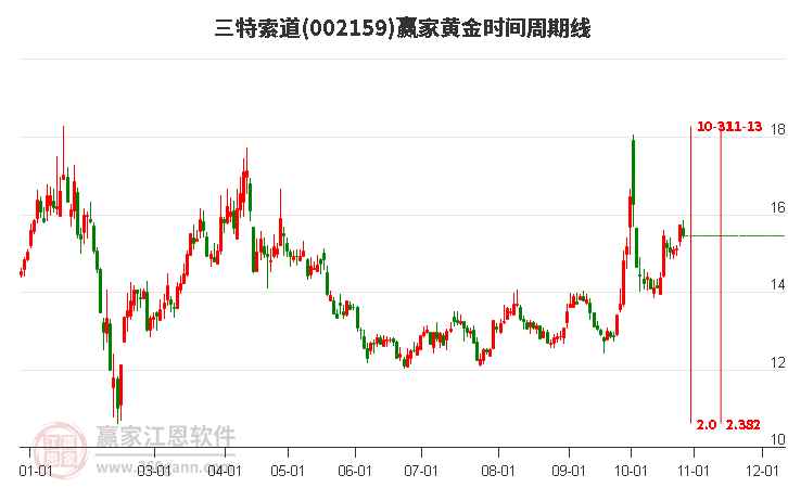 002159三特索道赢家黄金时间周期线工具