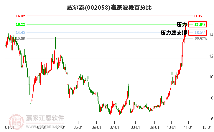 002058威尔泰赢家波段百分比工具