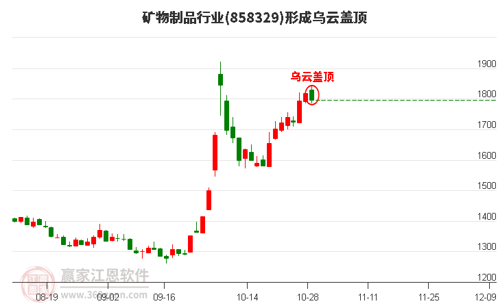 矿物制品行业形成矿物制品行业形成乌云盖顶形态