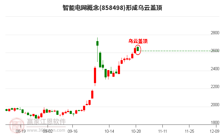 智能电网概念形成智能电网概念形成乌云盖顶形态