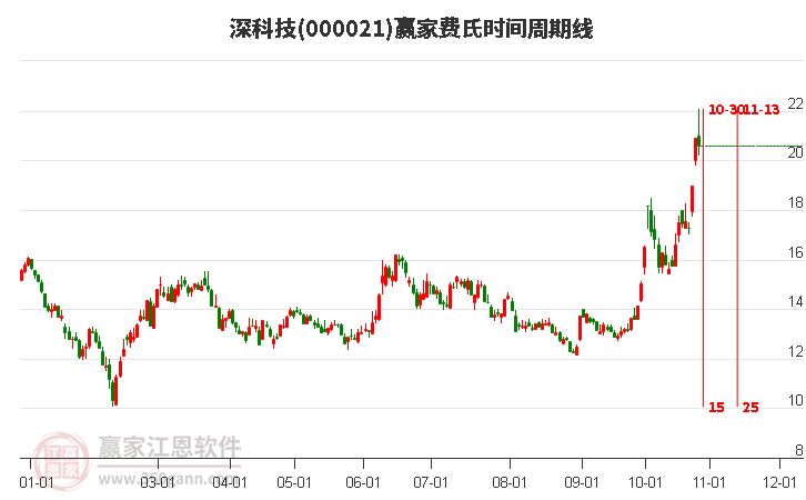 000021深科技赢家费氏时间周期线工具