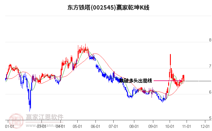 002545东方铁塔赢家乾坤K线工具