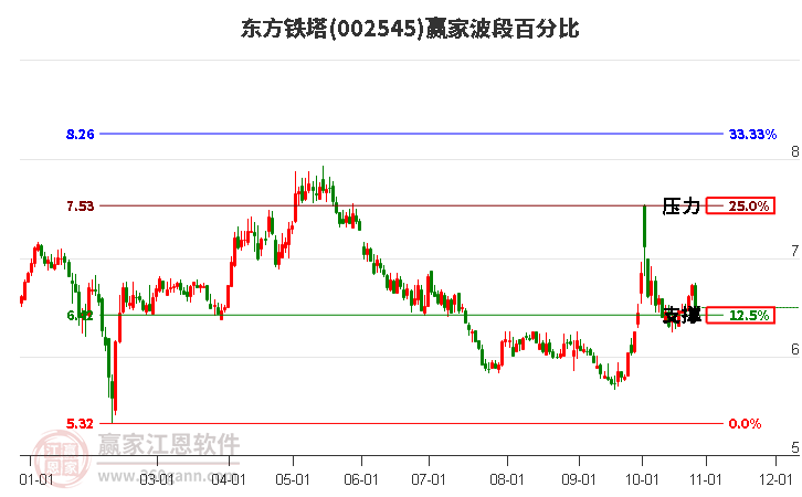 002545东方铁塔赢家波段百分比工具