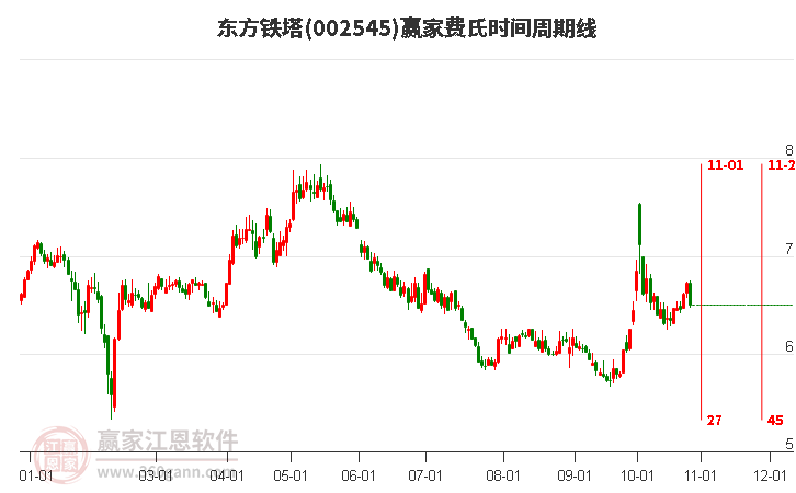 002545东方铁塔赢家费氏时间周期线工具