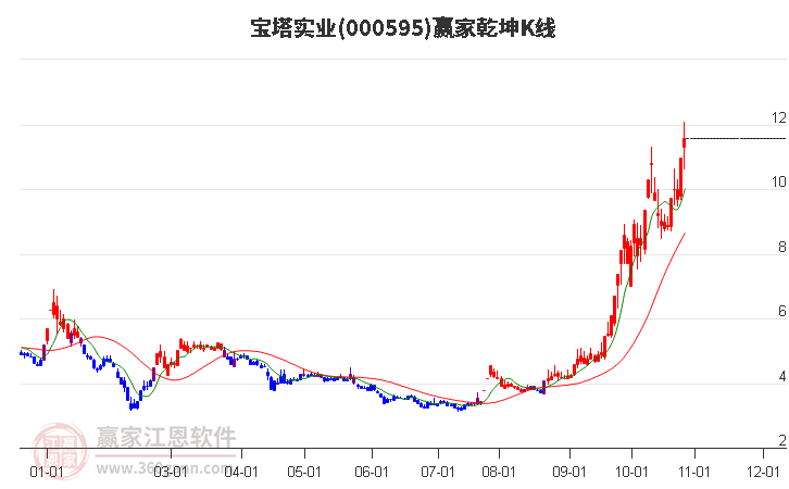 000595宝塔实业赢家乾坤K线工具