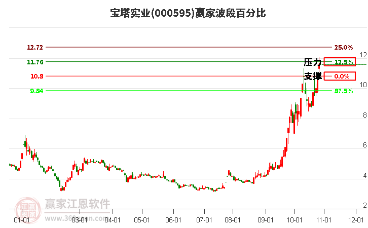 000595宝塔实业赢家波段百分比工具