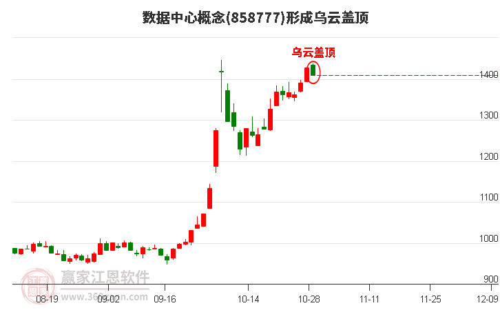 数据中心概念形成数据中心概念形成乌云盖顶形态