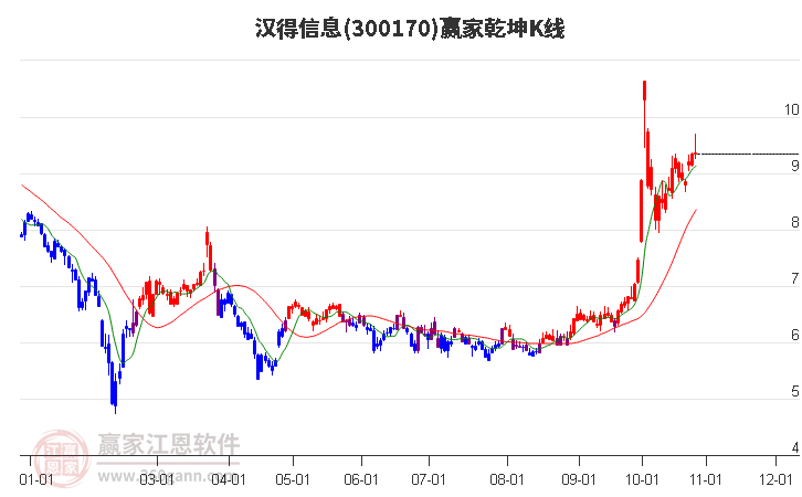 300170汉得信息赢家乾坤K线工具